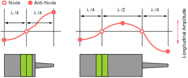 half-wavelengths