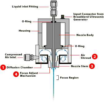 accumist